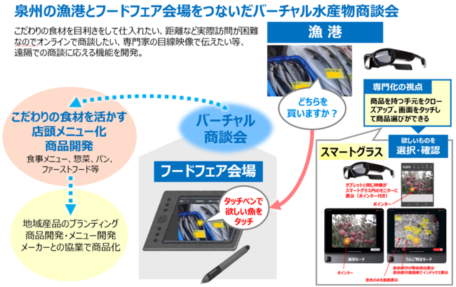 「特産品バーチャル商談会」サービス概要