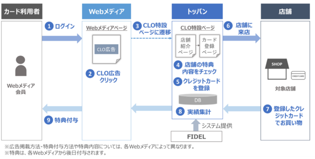 「トッパンCLOサービス」 サービスイメージ ©TOPPAN INC.