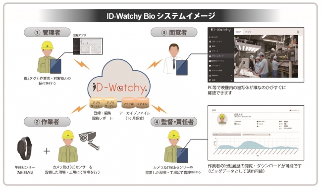 「ID-Watchy Bio」システムイメージ