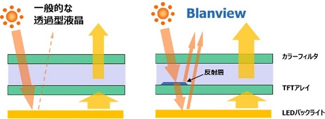 「Blanview」ディスプレイが外部の光を「再利用」する仕組み (C) TOPPAN INC.