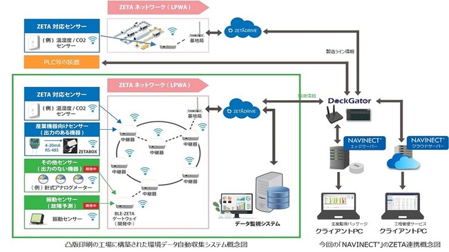 凸版印刷の工場に構築された環境データ自動収集システム概念図、今回の「NAVINECT(R)」のZETA連携概念図