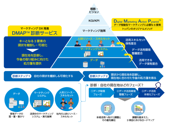 DMAPTM診断サービス 提供イメージ (C)TOPPAN INC.