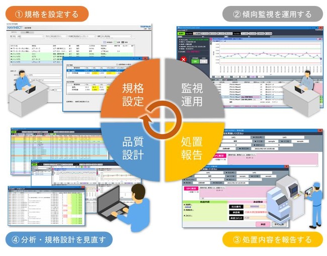 「NAVINECT(R)エッジ」の「品質管理」パッケージ　操作の流れ　 (C) TOPPAN INC.