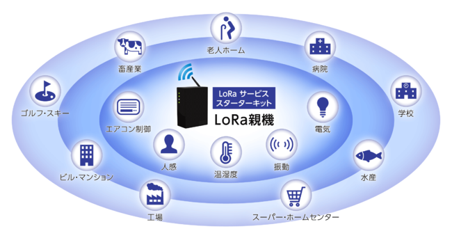 「LoRaサービス」スターターキットを中心とした事業展開イメージ