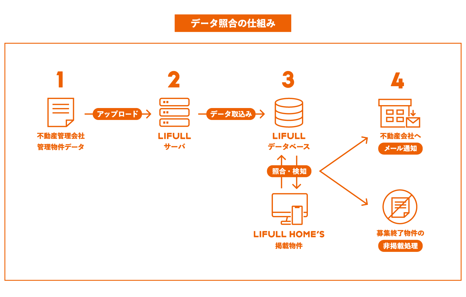 Lifull Home S 業界初 不動産管理会社と情報連携し 募集終了物件情報を用いた自動非掲載機能を追加 株式会社lifullのプレスリリース