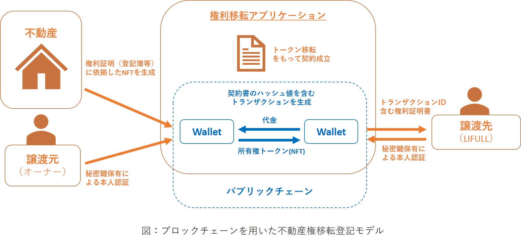 LIFULL、空き家・所有者不明不動産問題の解決に向け、ブロックチェーンを用いた権利移転記録の実証実験を開始