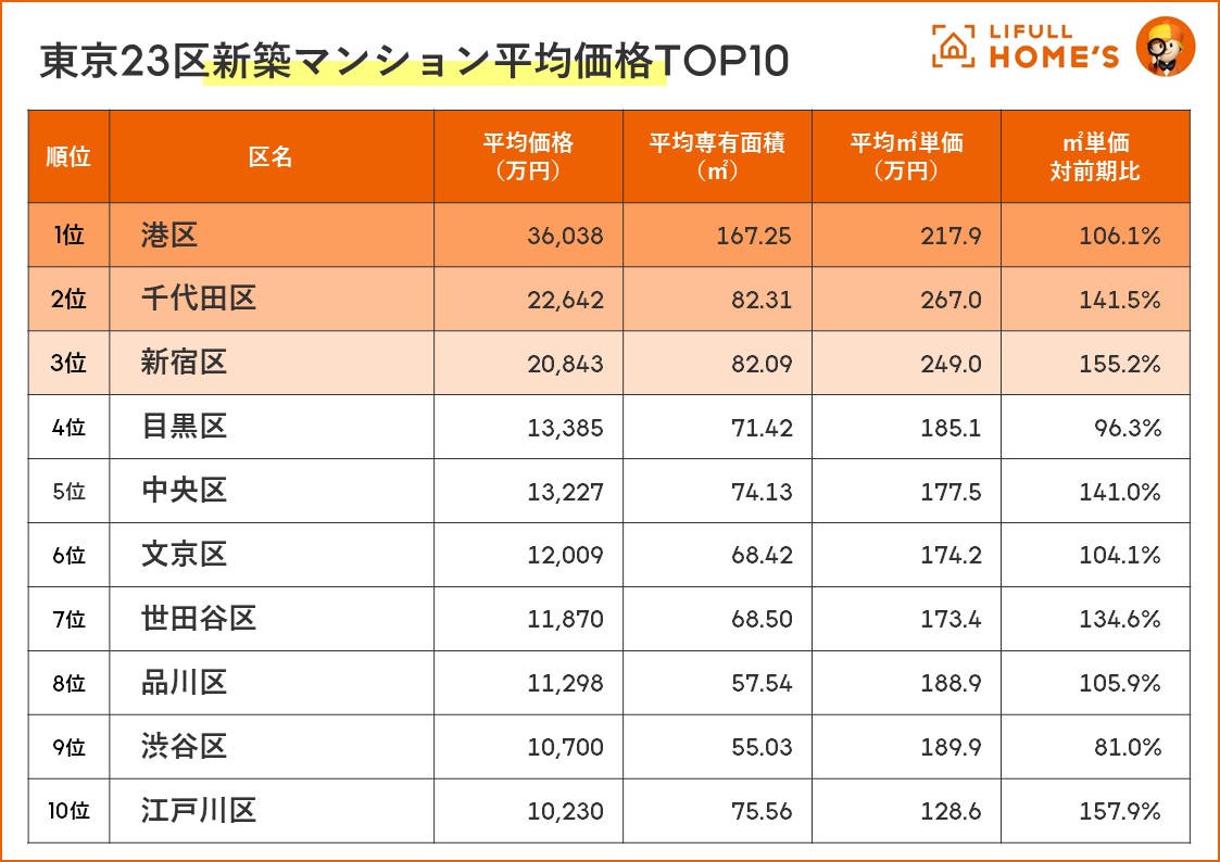 LIFULL HOME'Sが東京23区の新築マンション平均価格を区単位で調査