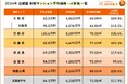 京都府が大阪府を大きく上回る30.6％の価格急上昇！LIFULL HOME'Sが近畿圏2府4県における2024年新築マンションの平均価格を調査