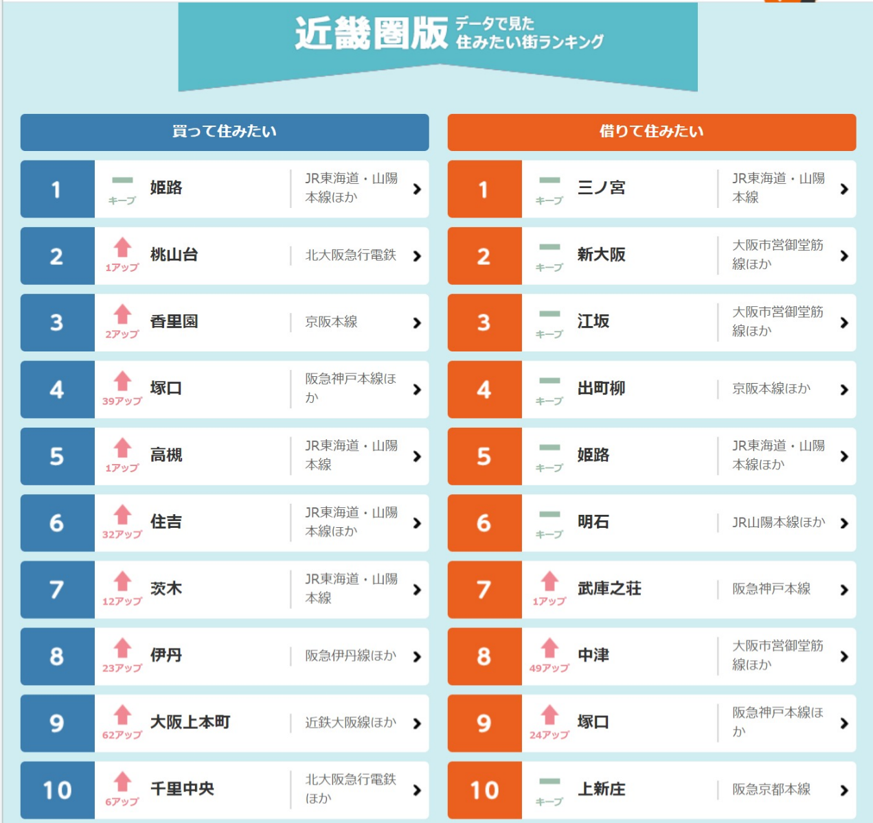 総掲載物件数no 1の不動産 住宅情報サイト Lifull Home S 2019年 近畿圏版lifull Home S住みたい街ランキング 株式会社lifullのプレスリリース