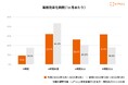 LIFULL、生成AIの社内活用を推進し、過去最高ペースとなる半年間で約31,600時間の業務時間を創出