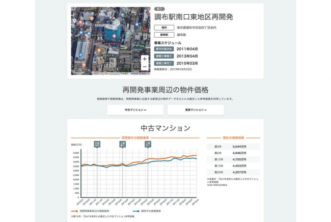 総掲載物件数no 1の不動産 住宅情報サイト Lifull Home S 日本初 再開発エリアの価格推移 の新機能を提供開始 株式会社lifullのプレスリリース