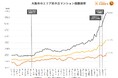 大阪・関西万博会場周辺エリアの中古マンション価格推移をLIFULL HOME'Sが調査