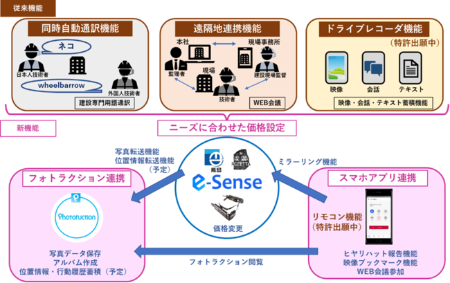 e-Senseシステム概要図
