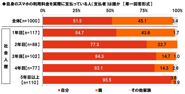 自身のスマホの利用料金を実際に支払っている人（支払者）は誰か