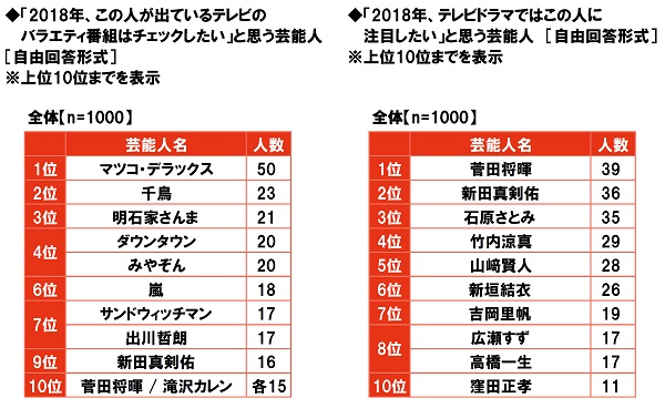 2018年、この人が出ているテレビのバラエティ番組はチェックしたいと思う芸能人／2018年、テレビドラマではこの人に注目したいと思う芸能人