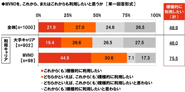 MVNOを、これから、またはこれからも利用したいと思うか