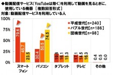 J Com調べ スマホ利用で気にしていること 平成世代 バッテリー残量 バブル世代 セキュリティ 団塊世代 マナー 株式会社ジュピターテレコムのプレスリリース