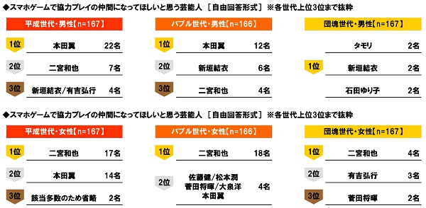 J Com調べ スマホゲームで協力プレイの仲間になってほしい 平成男子とバブル男子が選んだ1位は 本田翼さん 女性が選ぶ1位は3世代とも 二宮和也さん 株式会社ジュピターテレコムのプレスリリース