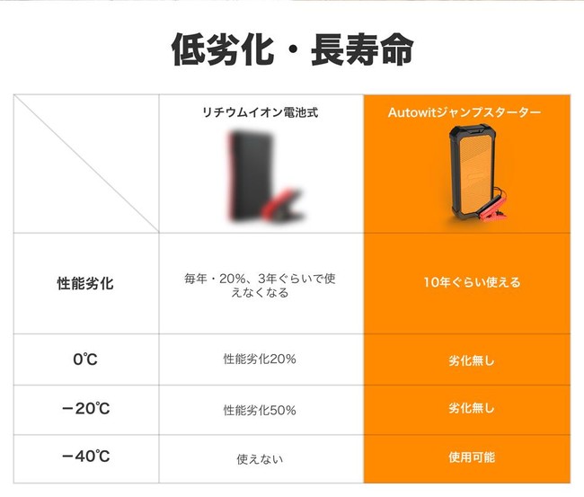 事前充電不要の次世代ジャンプスターター「Autowit Super Cap2」が楽天