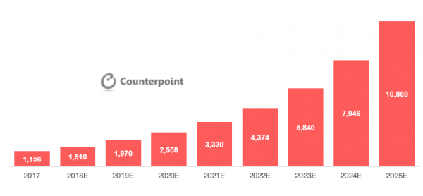 電気自動車の世界市場 19年には0万台に Counterpoint Technology Market Research Limitedのプレスリリース