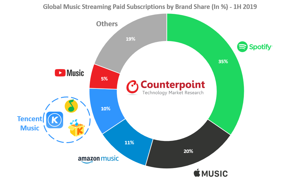 世界のオンライン音楽ストリーミングの売上 19年上半期に110億米ドルを超える Counterpoint Technology Market Research Limitedのプレスリリース