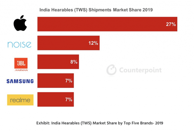 インドのtwsヒアラブル機器市場 Apple Noise Jbl Samsung Realmeが牽引し 前年比700 の成長を遂げる Counterpoint Technology Market Research Limitedのプレスリリース