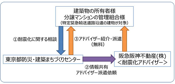 東京都の「耐震化アドバイザー」に選任されました ～ 阪神淡路大震災