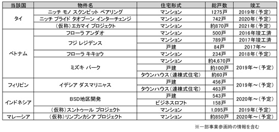 ◆阪急阪神不動産の海外住宅分譲事業について