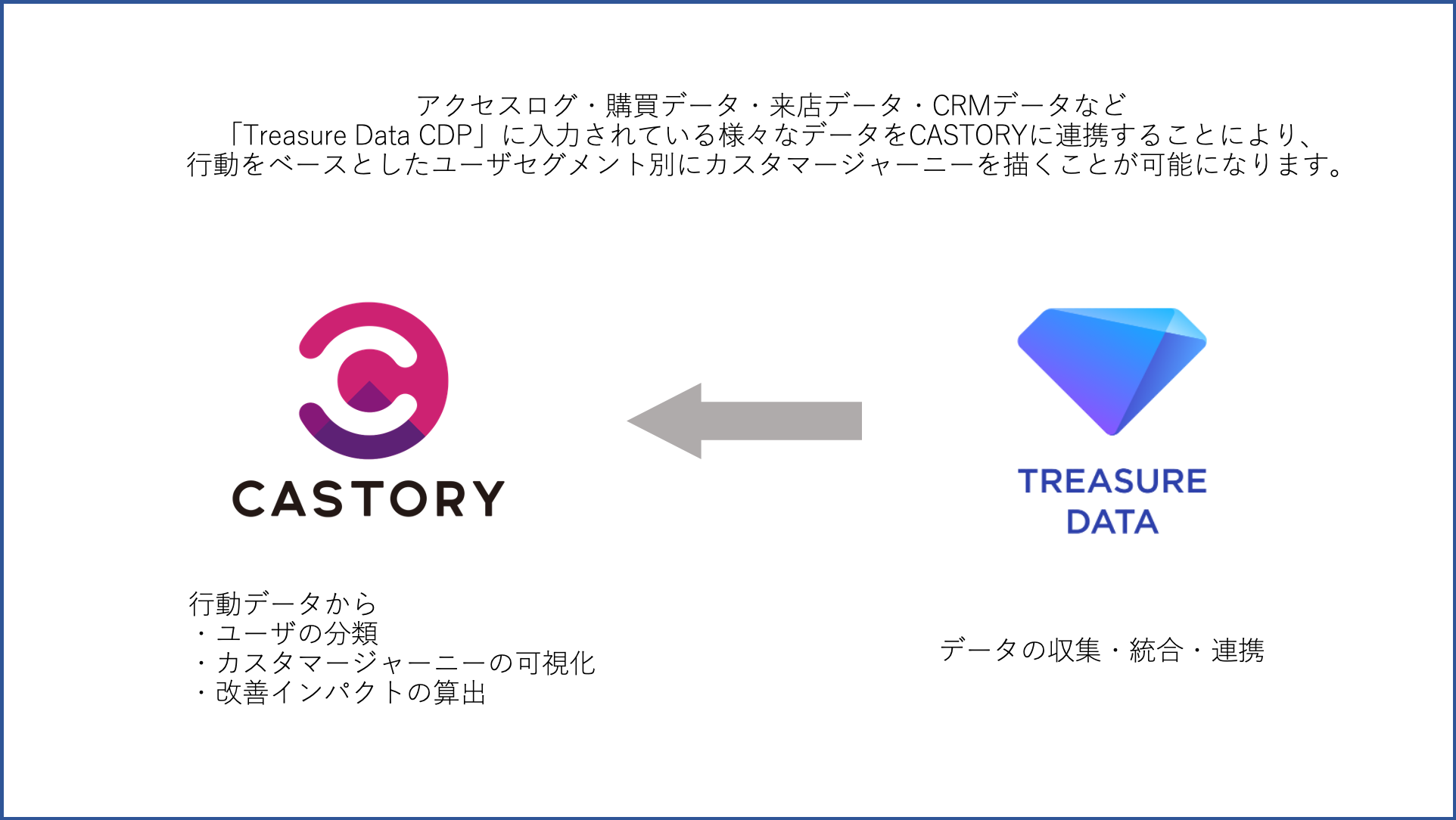 シンカーが提供するカスタマージャーニー分析ai Castory トレジャーデータ株式会社のカスタマーデータプラットフォーム Treasure Data Cdp と連携を開始 株式会社シンカーのプレスリリース