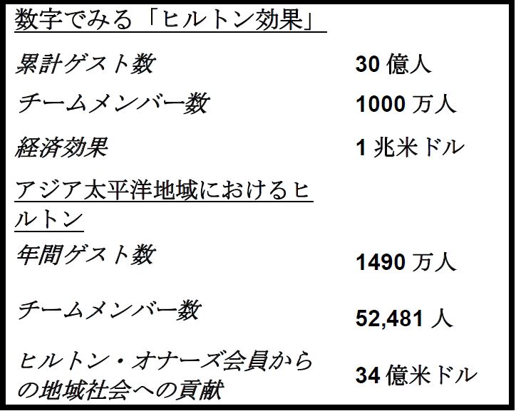 まもなく創業100周年を迎えるヒルトン 世界を変えたインパクトを調査 ヒルトンのプレスリリース