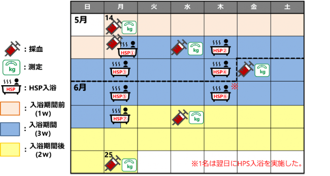 ＨＳＰプロジェクト研究所との共同研究で新入浴習慣を提案 継続したＨＳＰ入浴法で健康維持 | 株式会社バスクリンのプレスリリース