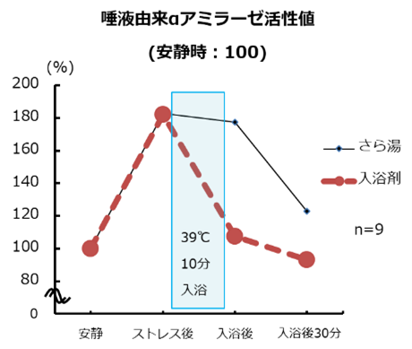 長引くストレスフルな社会情勢の中 入浴でストレスケア 無機塩含有炭酸ガス入浴剤を用いた入浴のストレス 疲労感軽減効果 株式会社バスクリンのプレスリリース