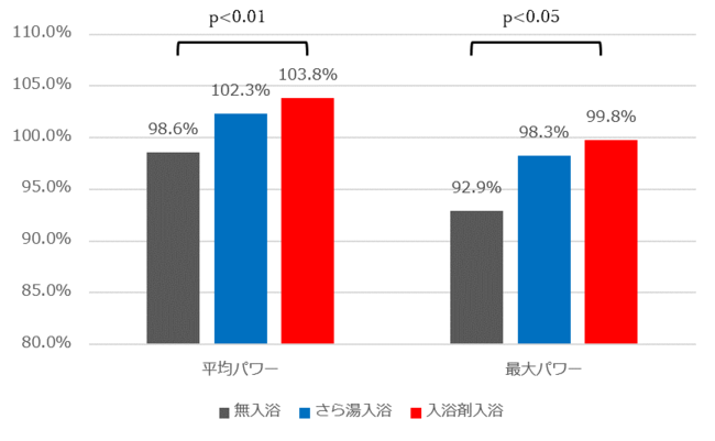 図２．平均パワーと最大パワーの変化率