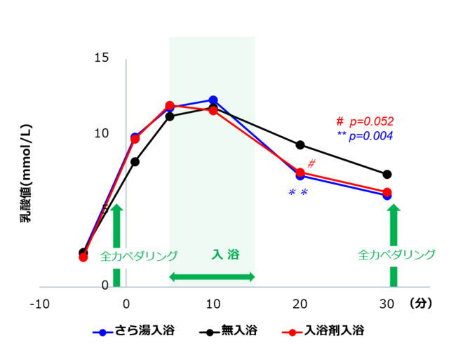 図３．血中の乳酸値の変化