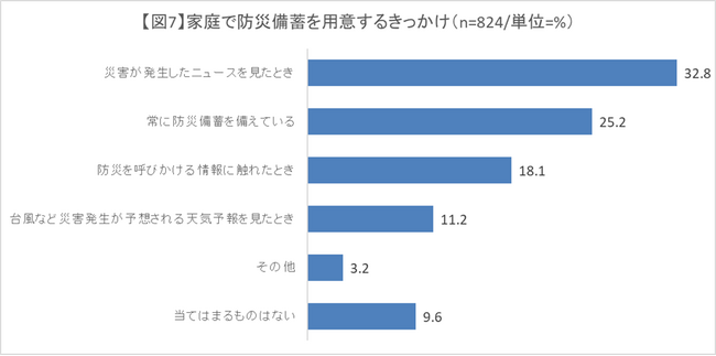 図７