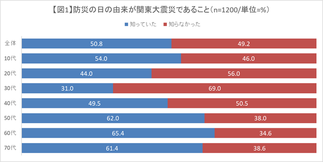 図１