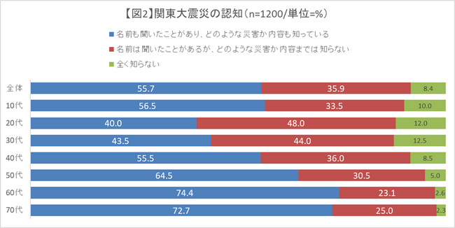 図２