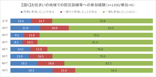 図５