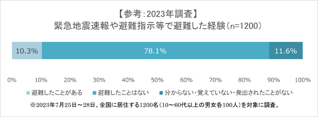 参考：2023年調査