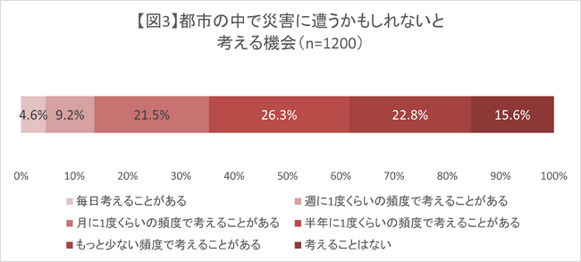 図３