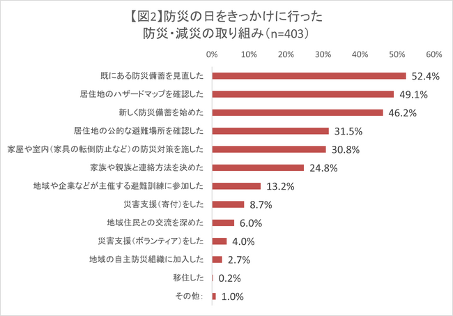 図２