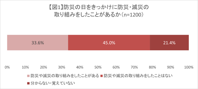 図１