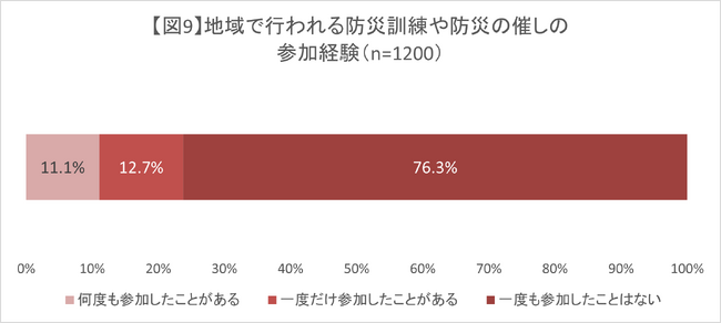 図９