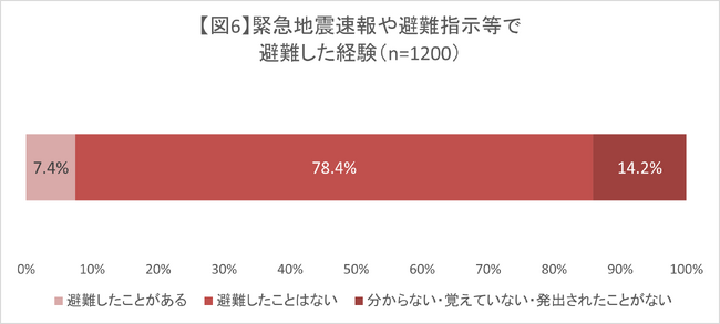 図６