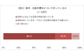 阪神・淡路大震災が起きた日、3人に1人「知らない」 ~『ボランティア元年』の認識も3割に届かず、若年層で認知が低い傾向~