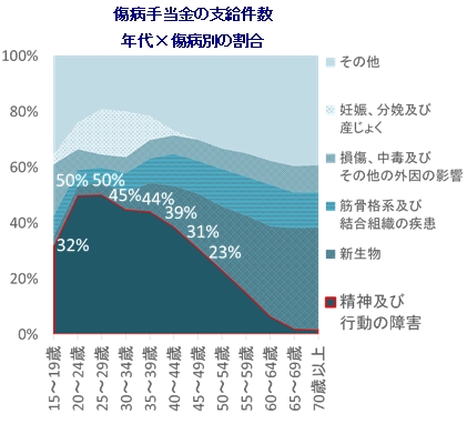 働け ない とき の 安心