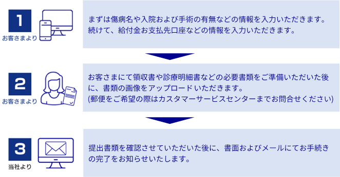 医療保険 がん保険の給付金請求手続きがwebサイト上で完結可能に アクサダイレクト生命のプレスリリース