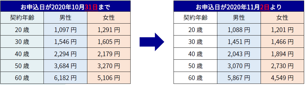 アクサダイレクトの終身医療」保険料改定を実施 ～疾病への懸念・保障