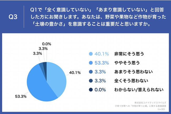 Q3.あなたは、野菜や果物など作物が育った「土壌の豊かさ」を意識することは重要だと思いますか。