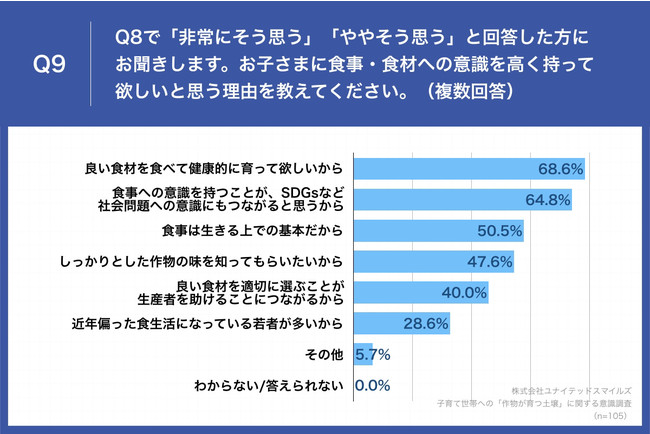 Q9.お子さまに食事・食材への意識を高く持って欲しいと思う理由を教えてください。（複数回答）